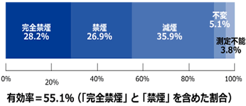 ニコチネルパッチの効果